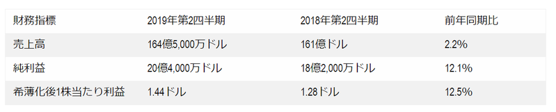 【米国株動向】ペプシコ決算:利益はアナリスト予想上回る