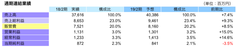 通期連結業績