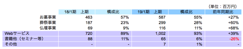 売上の内訳