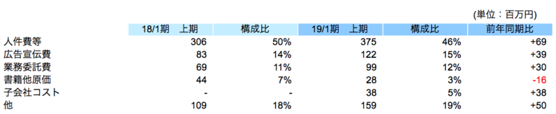 営業費用の内訳