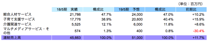 セグメント別売上見通し