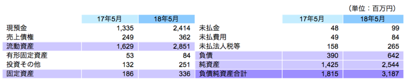 財政状態