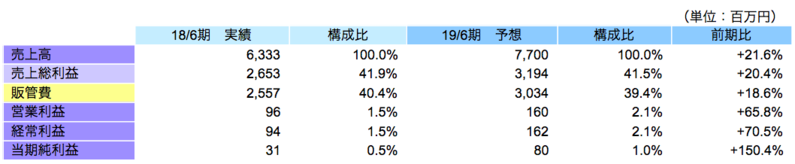 連結業績