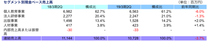 セグメント別現金ベース売上高