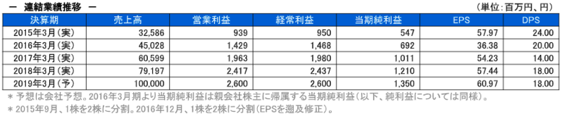 連結業績推移