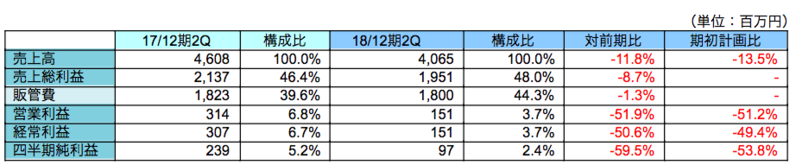 連結業績概要