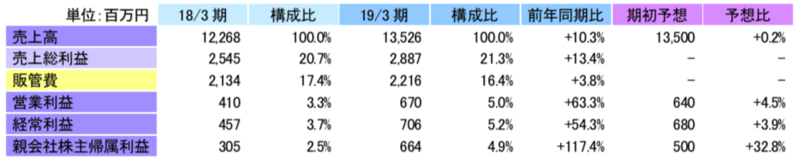 ブリッジレポート 株式会社 クレオ(9698)