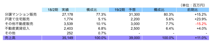 セグメント別見通し