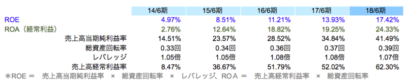ROE・ROAの推移