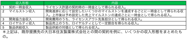 収入形態