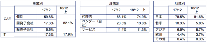売上構成