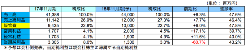 連結業績予想