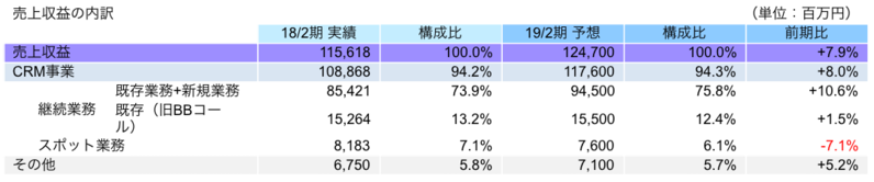 売上収益の内訳
