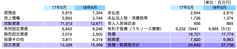 財政状態
