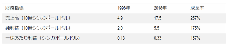 20年以上配当を継続しているシンガポール企業(その2)