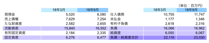 財政状態