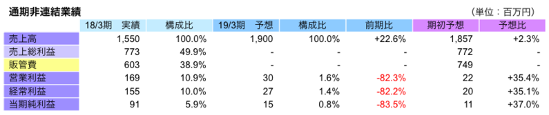 通期非連結業績