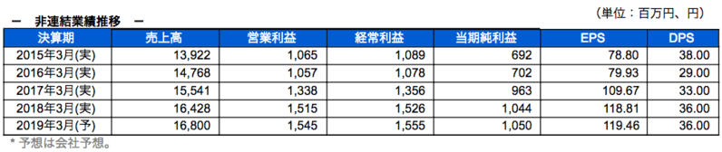 非連結業績推移