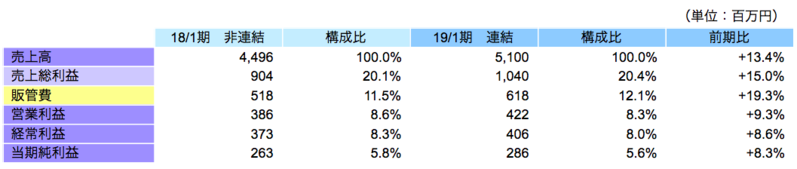 通期業績