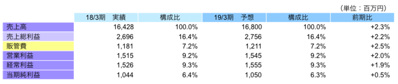 非連結業績