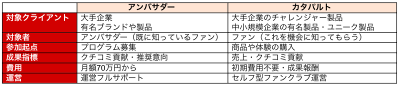 アンバサダープログラムとの相違