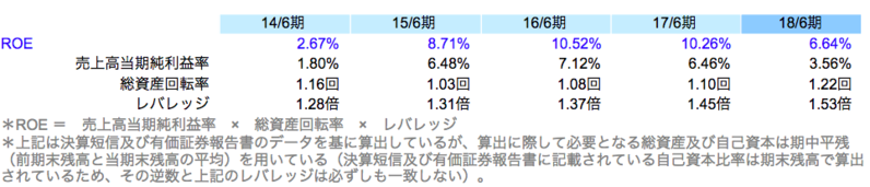 ROE分析