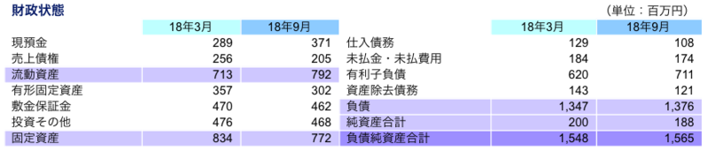 財政状態