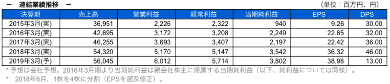連結業績推移