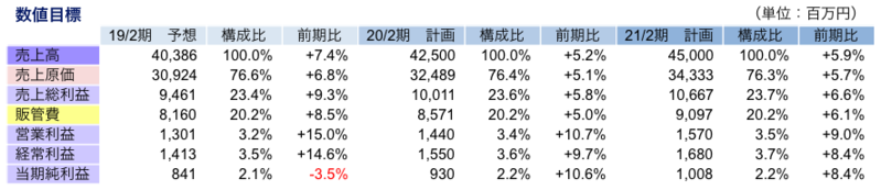 数値目標
