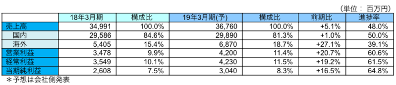 連結業績予想
