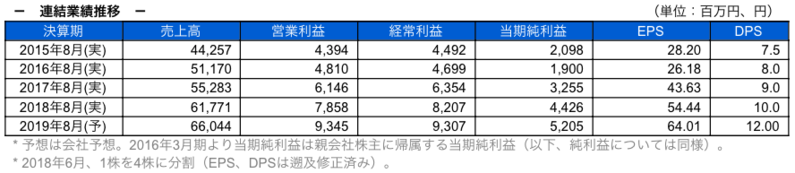連結業績推移