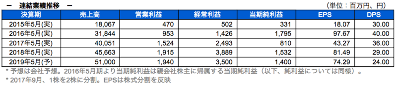 連結業績推移