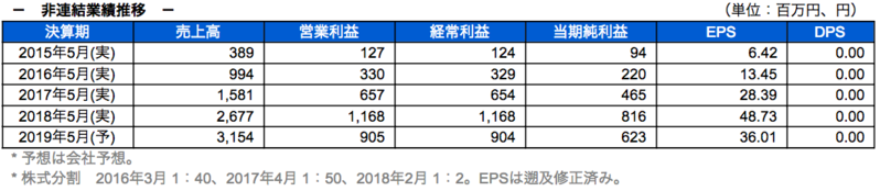 非連結業績推移
