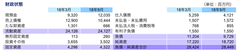 財政状態