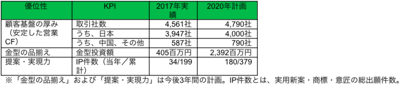 優位性に関する指標目標