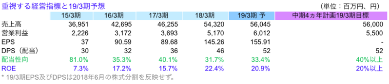 重視する経営指標と19/3期予想