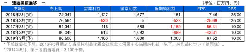 連結業績推移