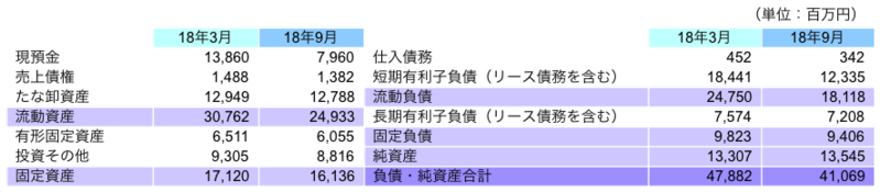 財政状態
