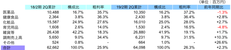 商品部門別の状況(小売事業)