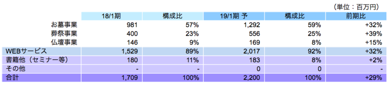 売上高の内訳