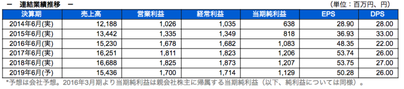 連結業績推移
