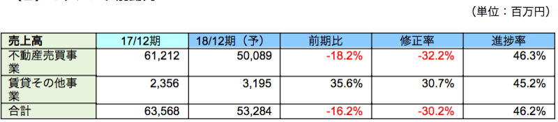 売上高