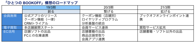 構想のロードマップ