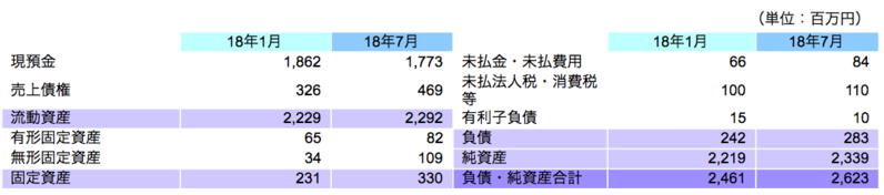 財政状態