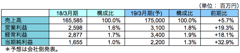 連結業績予想