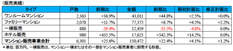 ブリッジレポート 株式会社プレサンスコーポレーション(3254)