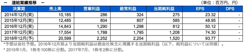 連結業績推移