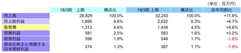 上期連結業績