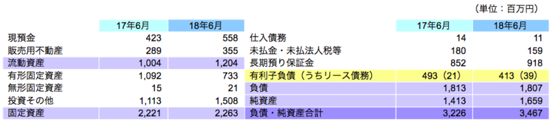 財政状態
