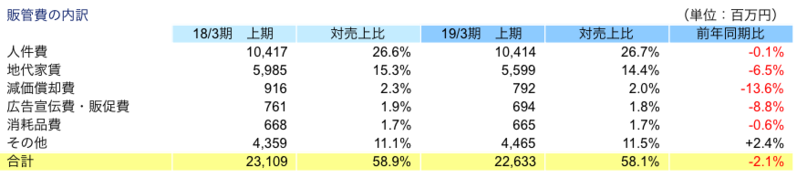 販管費の内訳